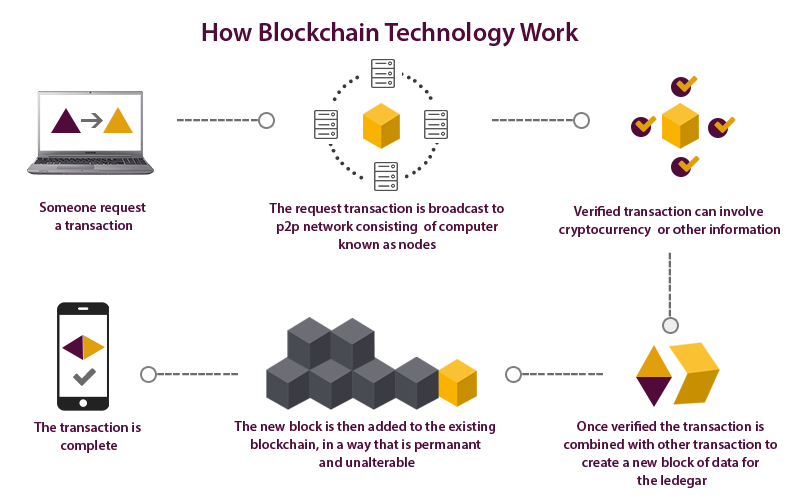 Blockchain Development Company USA 