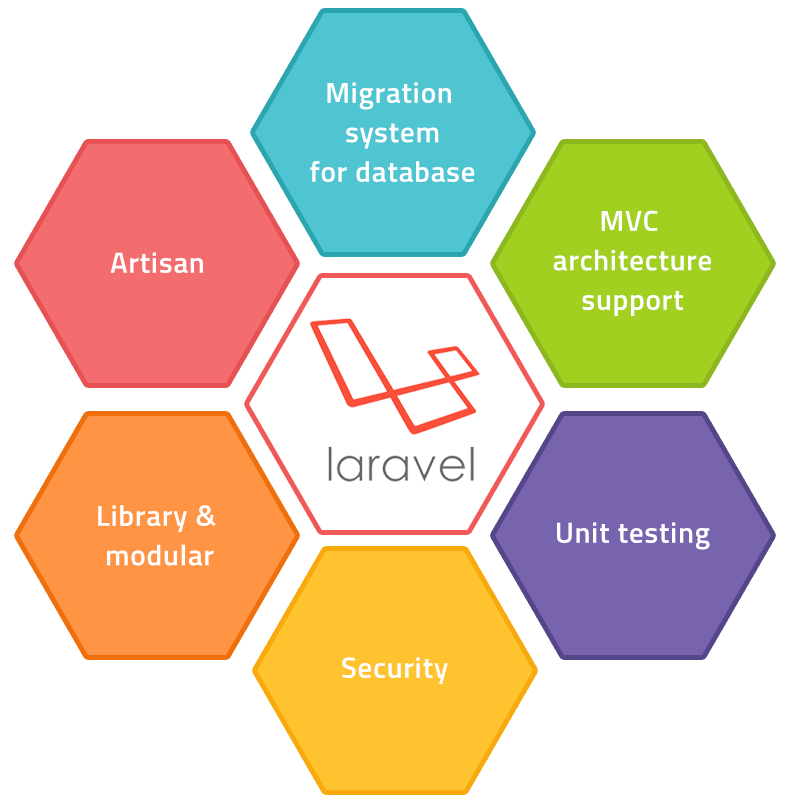 Major Benefits of Laravel Application Development