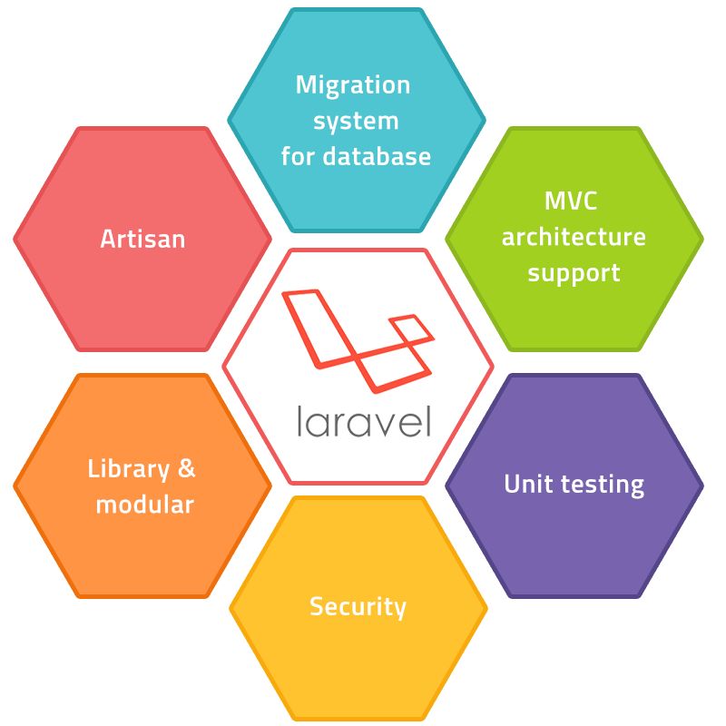 Why Laravel Framework