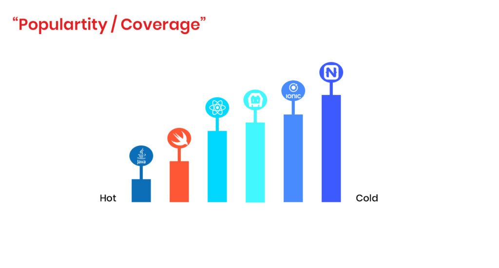 Objective-C - SWIFT vs ReactNative-Popularity-coverage