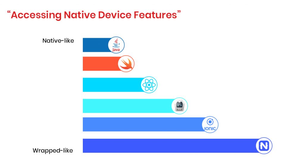 SWIFT-ReactNative-compare-Accessing-native-device-features