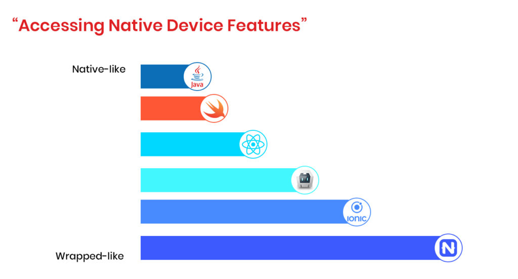 SWIFT-ReactNative-compare-Accessing-native-device-features