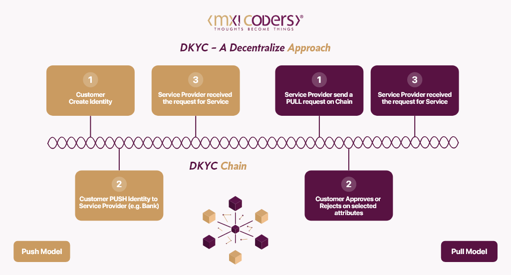 DKYC Approach