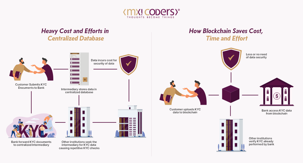 Centralized KYC Vs Decentralized KYC