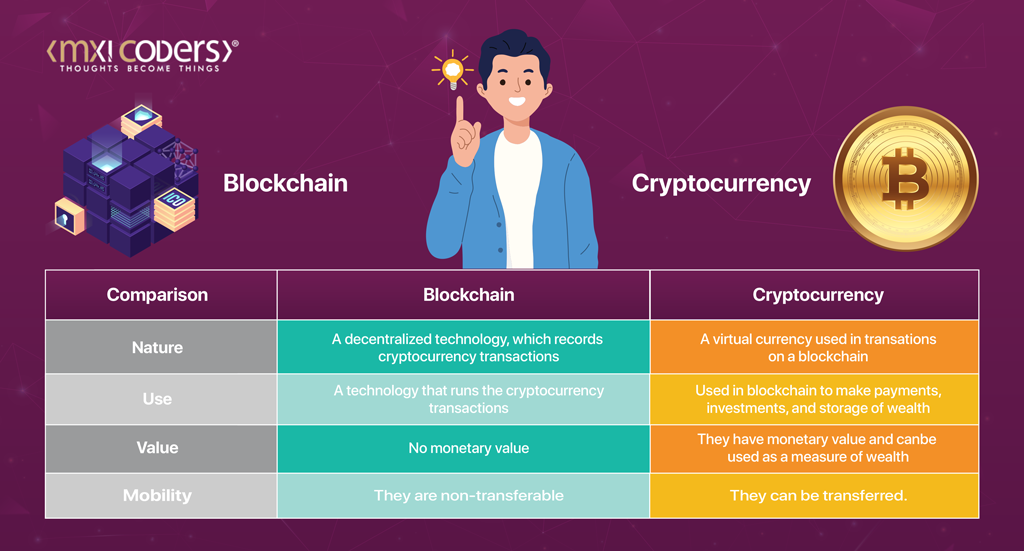 Difference Between Cryptocurrencies And Blockchain