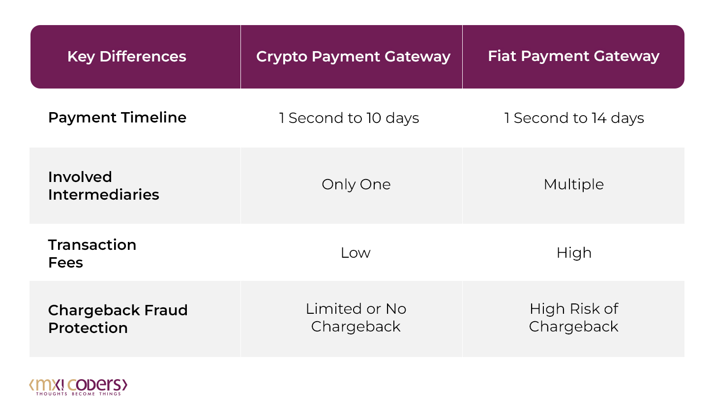 Crypto Payment Gateway Vs Fiat Payment Gateway